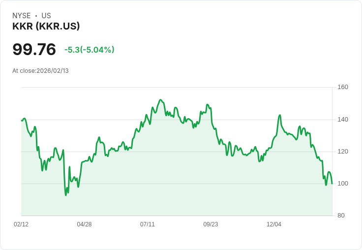 【00:21 即時新聞】KKR (KKR) 跌-5％