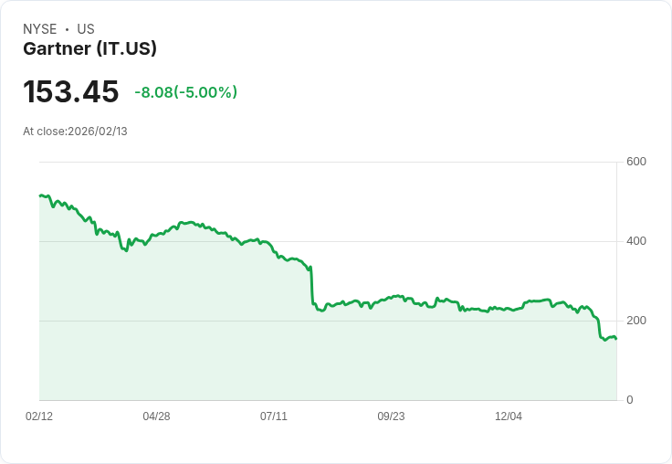 【04:50 即時新聞】Gartner (IT) 跌-5.05％