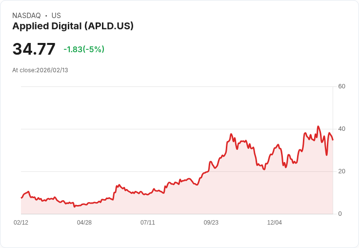 【00:28 即時新聞】Applied Digital (APLD) 跌-5％