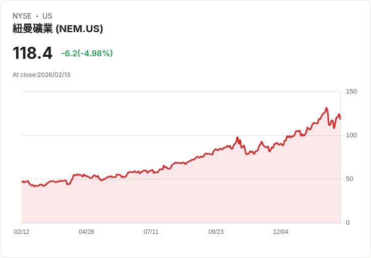 【04:52 即時新聞】Newmont (NEM) 跌-5％
