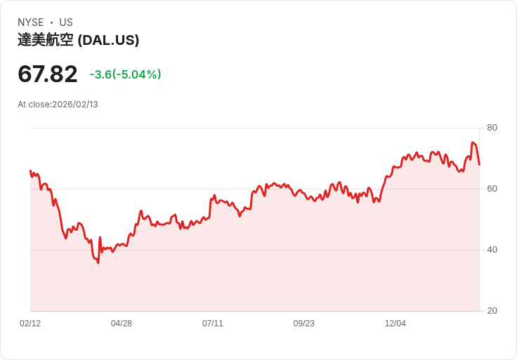 【01:28 即時新聞】Delta Air Lines (DAL) 跌-5.01％