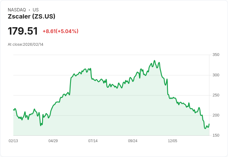 【01:36 即時新聞】Zscaler (ZS) 漲+5.01％