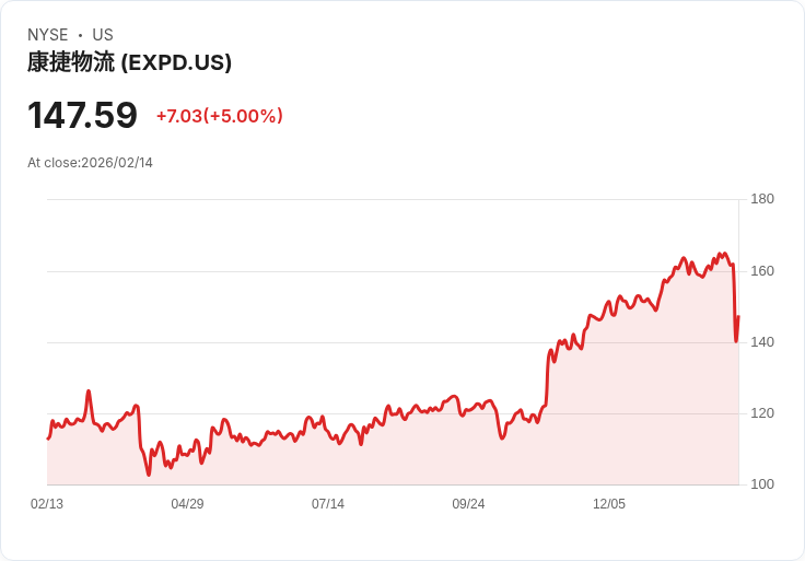 【03:09 即時新聞】Expeditors International of Washington (EXPD) 漲+5％