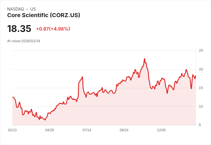 【01:27 即時新聞】Core Scientific (CORZ) 漲+5.01％