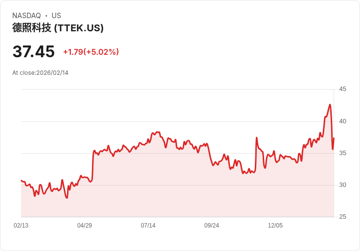 【01:33 即時新聞】Tetra Tech (TTEK) 漲+5.02％