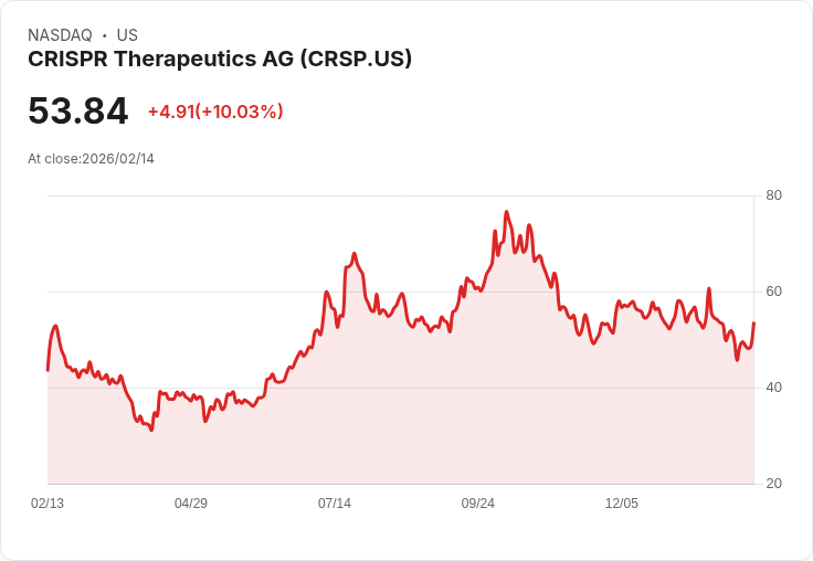 【00:01 即時新聞】CRISPR Therapeutics AG (CRSP) 漲+10.03％