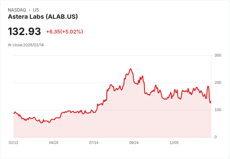 【01:35 即時新聞】Astera Labs (ALAB) 漲+5.02%