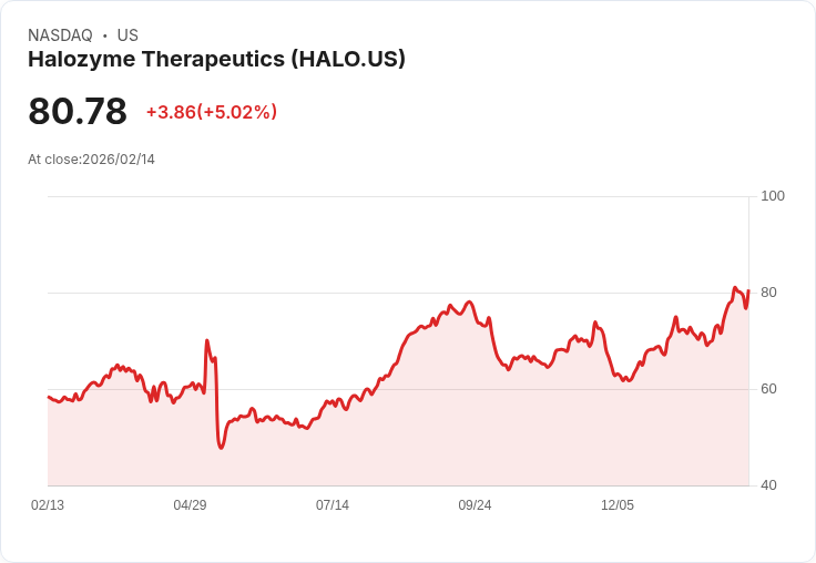 【00:33 即時新聞】Halozyme Therapeutics (HALO) 漲+5.02％