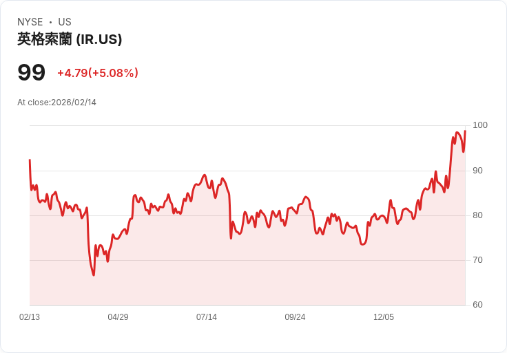 【00:50 即時新聞】Ingersoll Rand (IR) 漲+5％