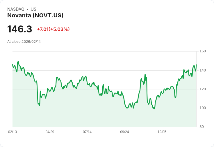 【02:26 即時新聞】Novanta (NOVT) 漲+5.03％