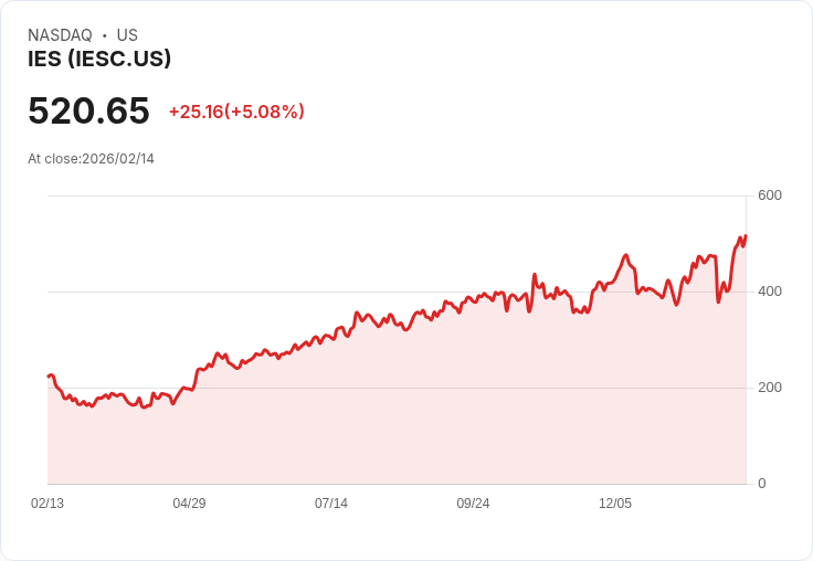 【00:41 即時新聞】IES (IESC) 漲+5.08%