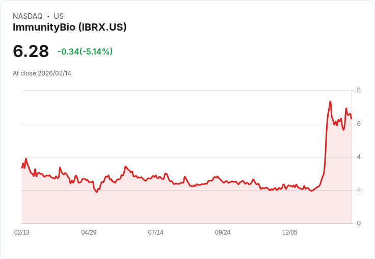 【02:38 即時新聞】ImmunityBio (IBRX) 跌-5.14%