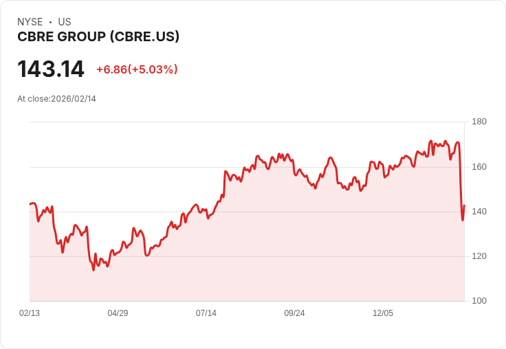【00:03 即時新聞】CBRE Group (CBRE) 漲+5.03%