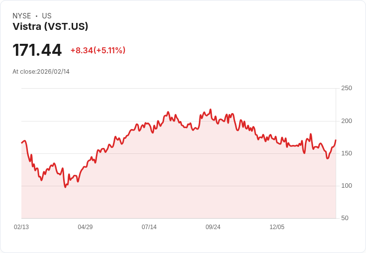 【03:25 即時新聞】Vistra (VST) 漲+5%