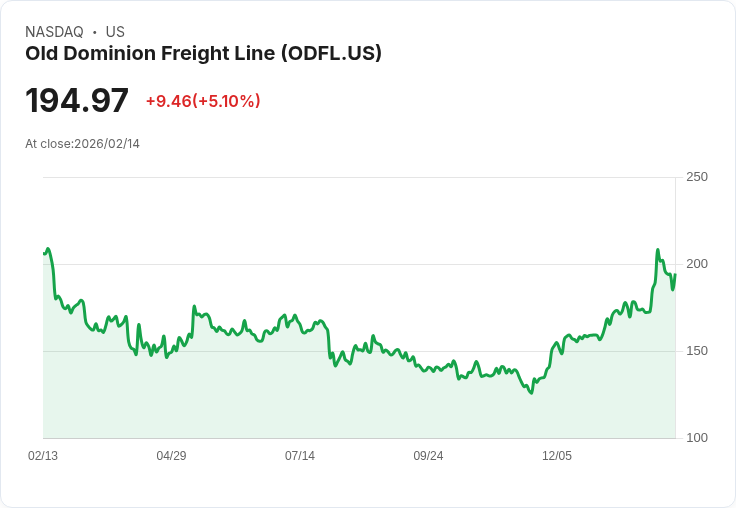 【00:51 即時新聞】Old Dominion Freight Line (ODFL) 漲+5.07％