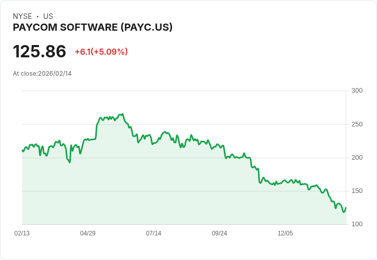 【02:17 即時新聞】Paycom Software (PAYC) 漲+5.09％