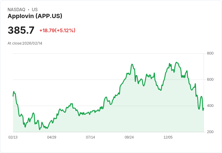 【03:35 即時新聞】Applovin (APP) 漲+5.06％