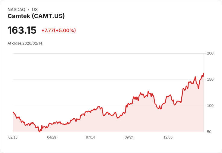 【01:41 即時新聞】Camtek (CAMT) 漲+5％