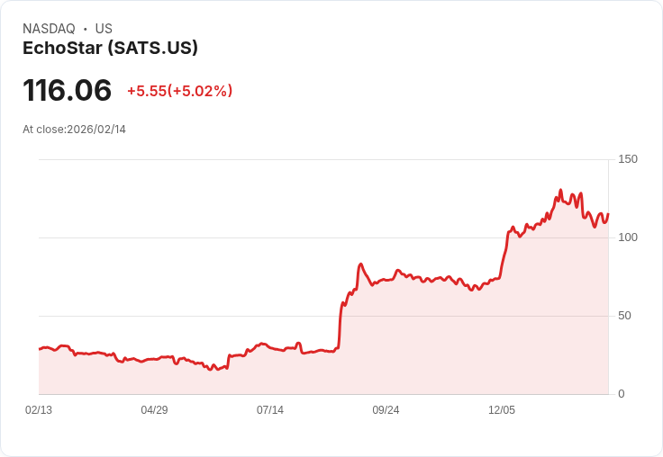 【01:57 即時新聞】EchoStar (SATS) 漲+5%