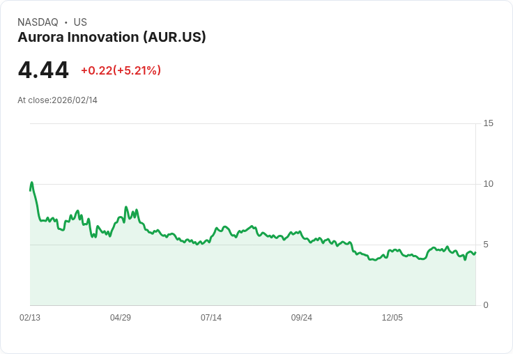 【00:45 即時新聞】Aurora Innovation (AUR) 漲+5.21％