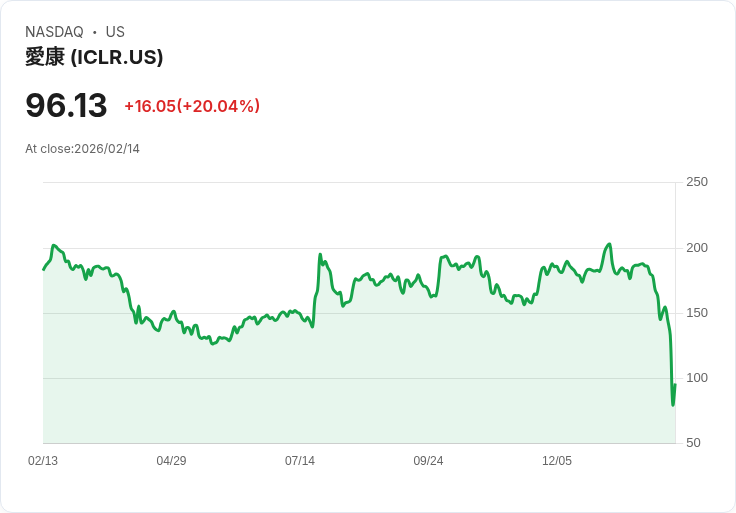 【04:17 即時新聞】ICON plc (ICLR) 漲+20.02%