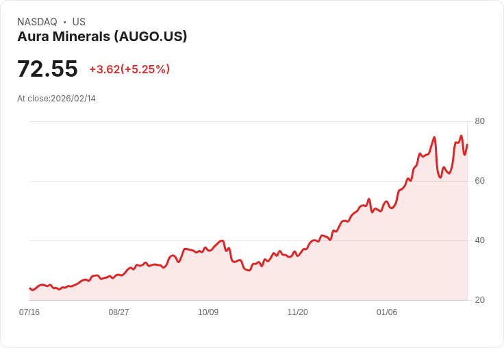 【02:11 即時新聞】Aura Minerals (AUGO) 漲+5.25％