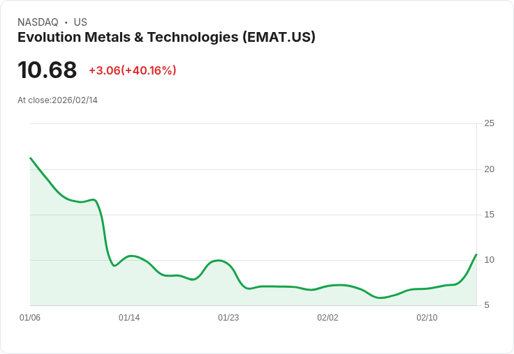 【01:57 即時新聞】Evolution Metals & Technologies (EMAT) 漲+40.16%