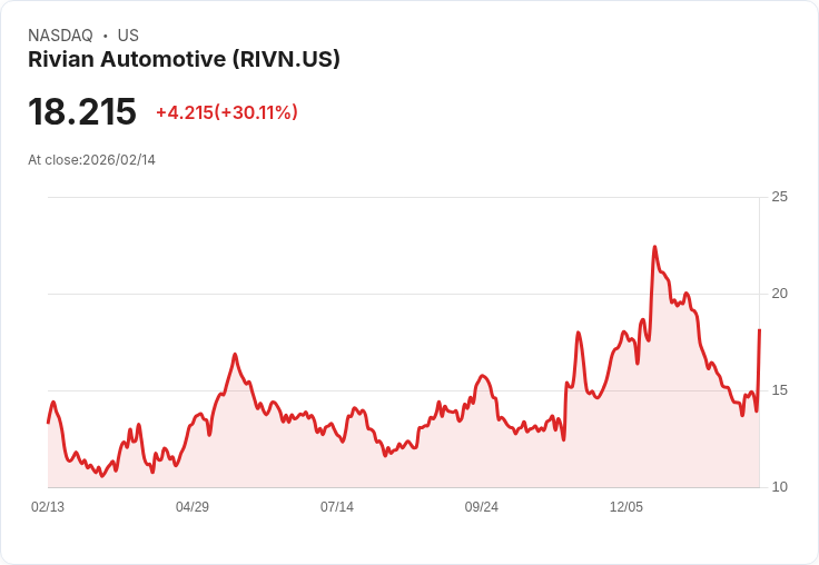 【03:10 即時新聞】Rivian Automotive (RIVN) 漲+30%