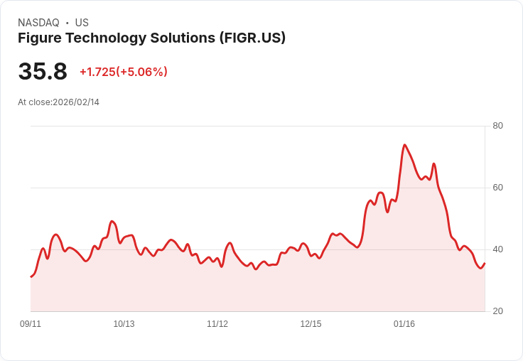 【00:41 即時新聞】Figure Technology Solutions (FIGR) 漲+5.03％
