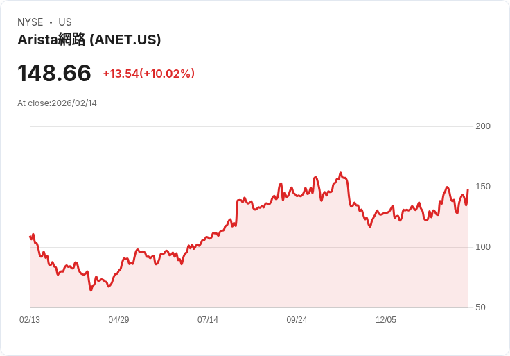【01:05 即時新聞】Arista Networks (ANET) 漲+10.02％