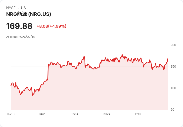 【00:33 即時新聞】NRG Energy (NRG) 漲+5％