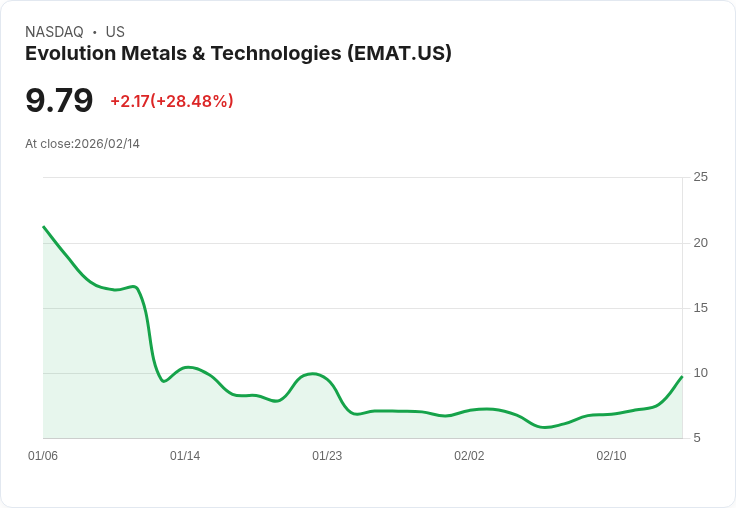 【01:06 即時新聞】Evolution Metals & Technologies (EMAT) 漲+28.61%