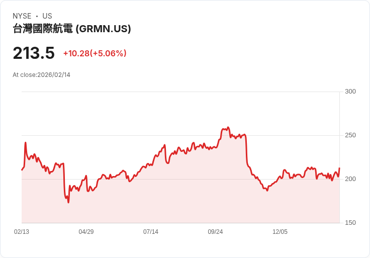 【00:17 即時新聞】Garmin (GRMN) 漲+5.05％