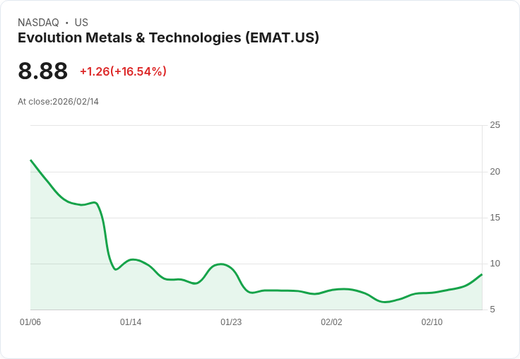 【00:48 即時新聞】Evolution Metals & Technologies (EMAT) 漲+16.54％