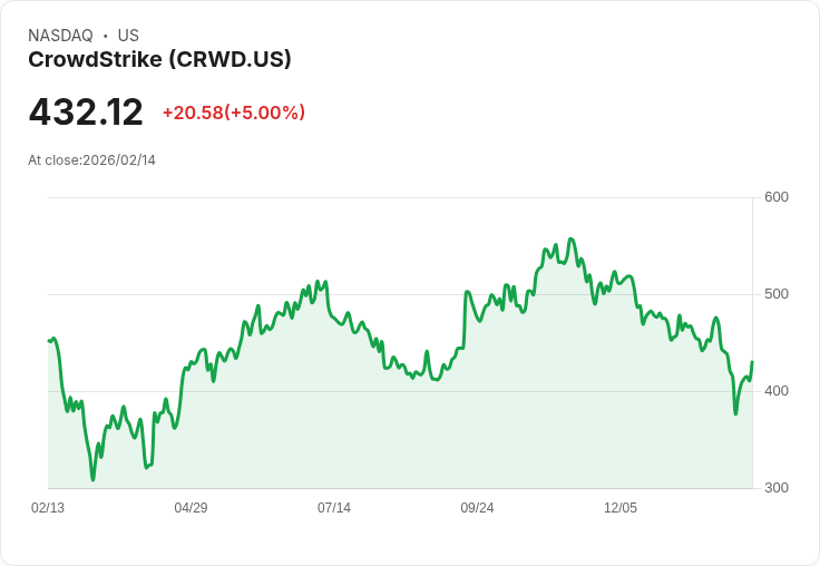 【02:17 即時新聞】CrowdStrike (CRWD) 漲+5％