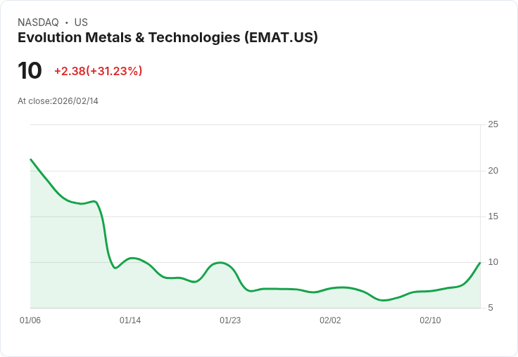 【01:56 即時新聞】Evolution Metals & Technologies (EMAT) 漲+31.23％
