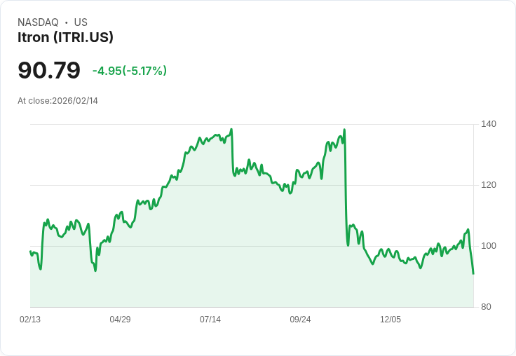 【00:19 即時新聞】Itron (ITRI) 跌-5.17％