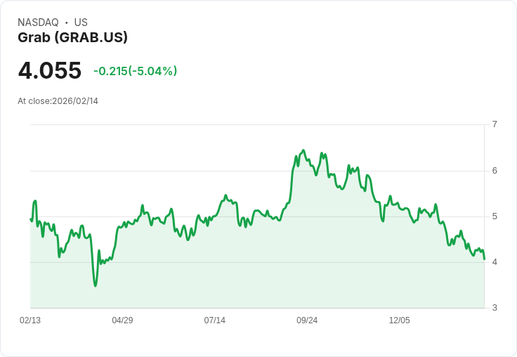 【02:40 即時新聞】Grab (GRAB) 跌-5.04%