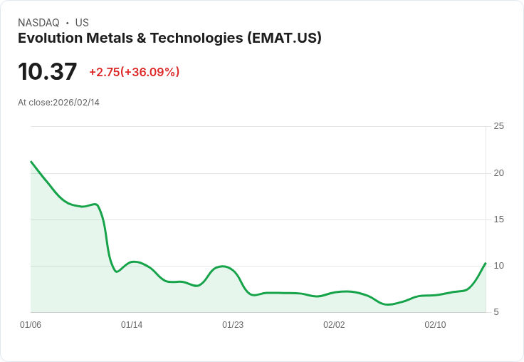 【01:57 即時新聞】Evolution Metals & Technologies (EMAT) 漲+36.09％