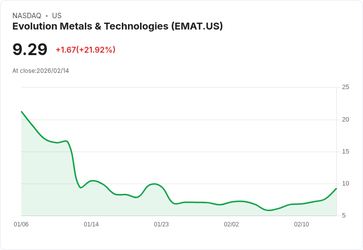 【01:04 即時新聞】Evolution Metals & Technologies (EMAT) 漲+21.26％