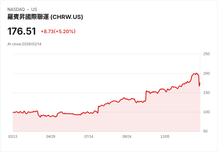 【00:25 即時新聞】C.H. Robinson Worldwide (CHRW) 漲+5.2%