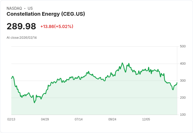【00:43 即時新聞】Constellation Energy (CEG) 漲+5％