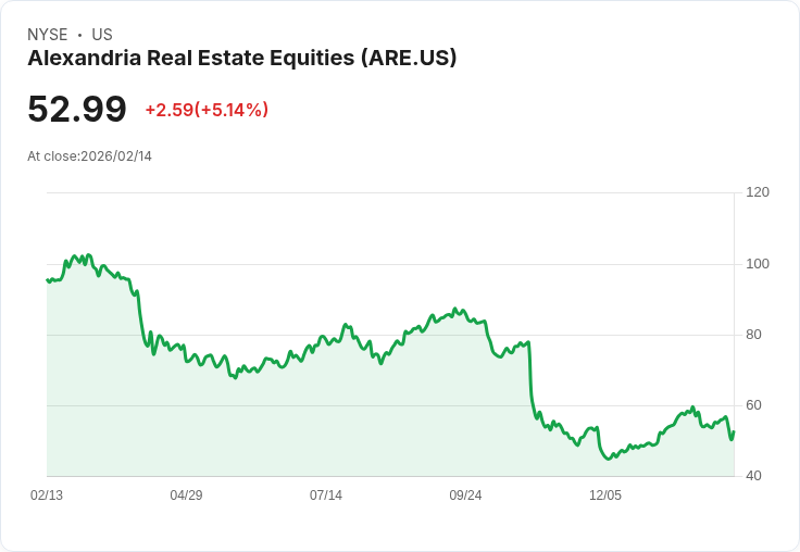 【00:51 即時新聞】Alexandria Real Estate Equities (ARE) 漲+5.14％