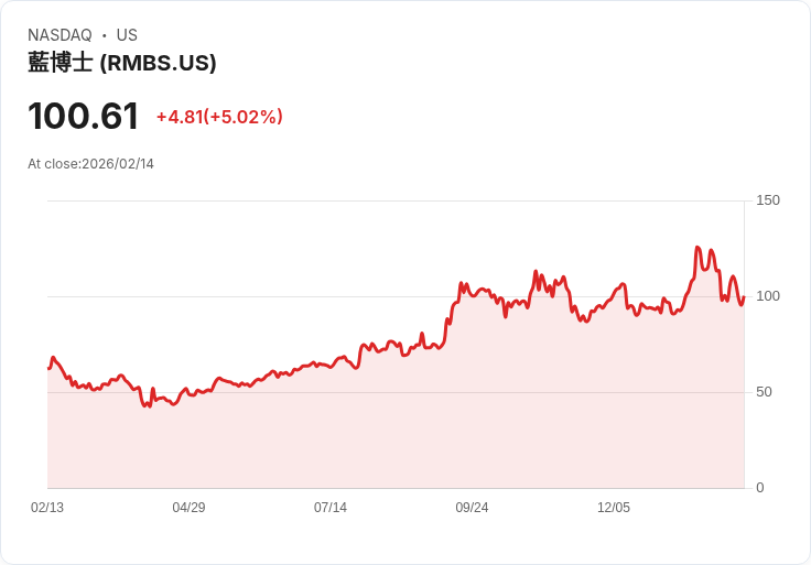 【00:06 即時新聞】Rambus (RMBS) 漲+5.02%