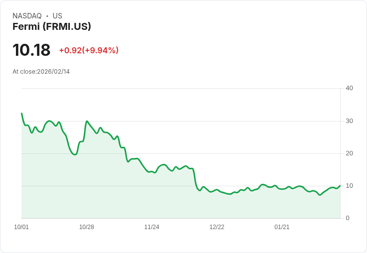 【00:01 即時新聞】Fermi (FRMI) 漲+10.04%