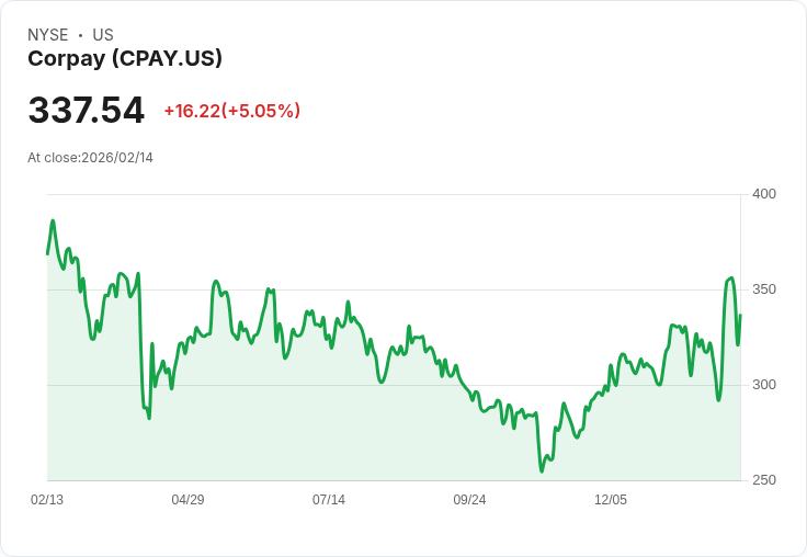 【00:30 即時新聞】Corpay (CPAY) 漲+5.05%