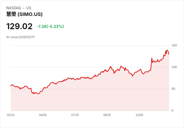 【22:47 即時新聞】Silicon Motion Technology (SIMO) 跌-5.33%
