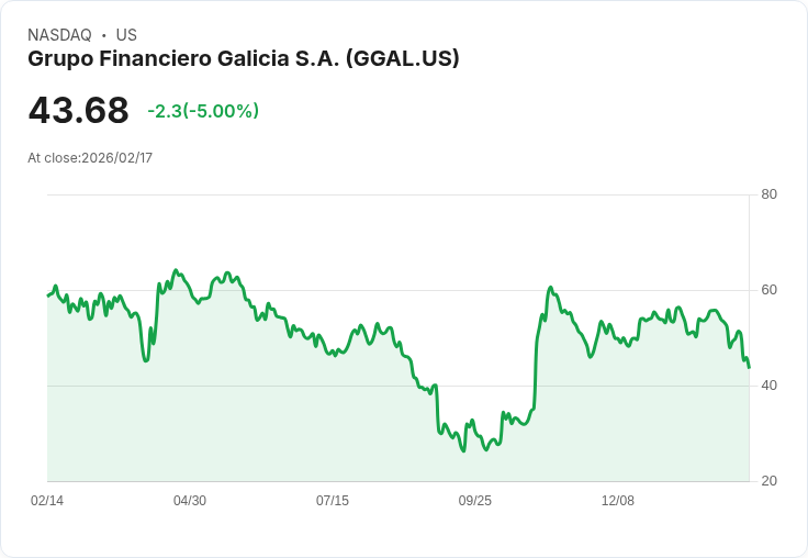 【23:42 即時新聞】Grupo Financiero Galicia S.A. (GGAL) 跌-5%