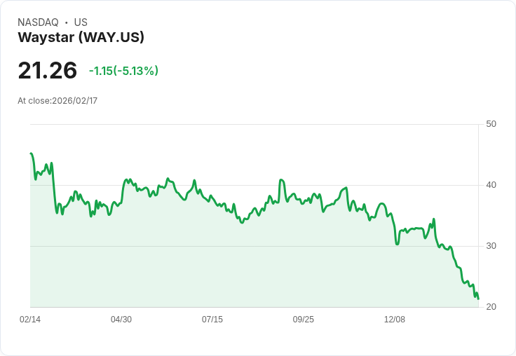 【23:38 即時新聞】Waystar (WAY) 跌-5.13％