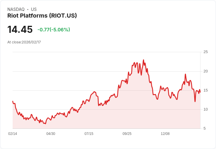 【22:45 即時新聞】Riot Platforms (RIOT) 跌-5.06％